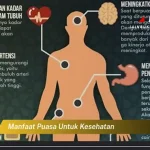 Manfaat Puasa Bagi Kesehatan Fisik, Mental, Dan Spiritual