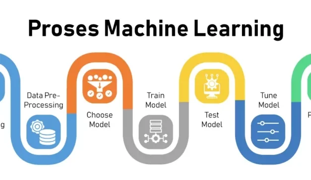 Perbedaan Dan Penjelasan AI, Machine Learning, Deep Learning