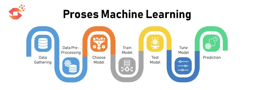 Perbedaan Dan Penjelasan AI, Machine Learning, Deep Learning